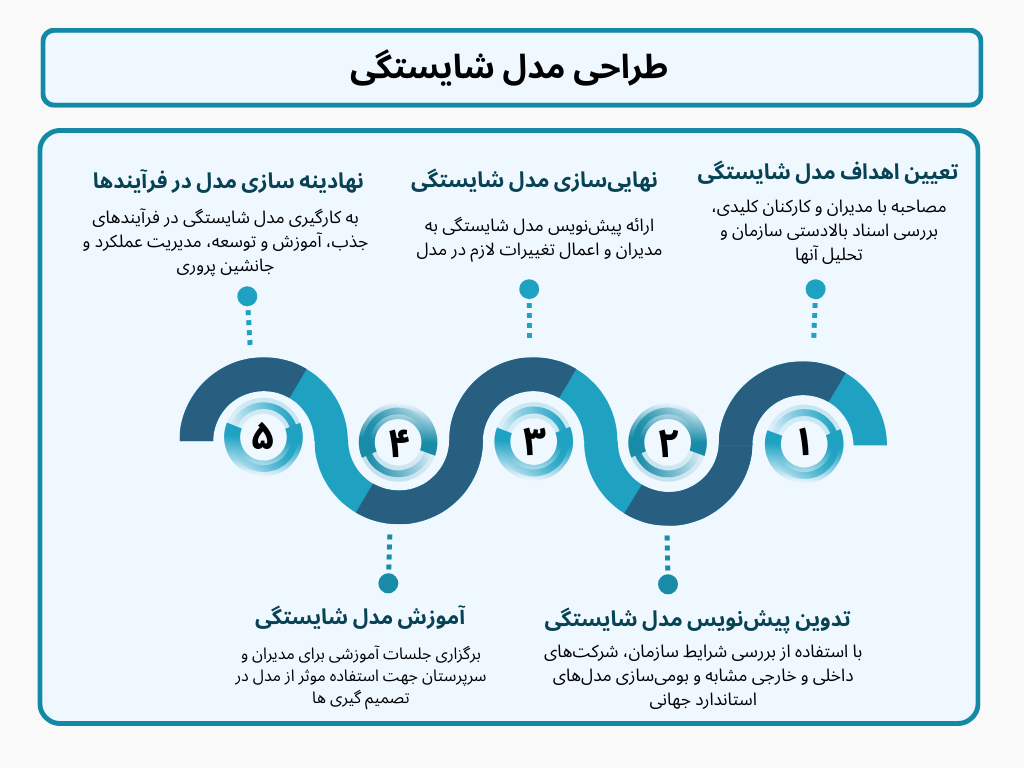 competency framework competency model مدل شایستگی