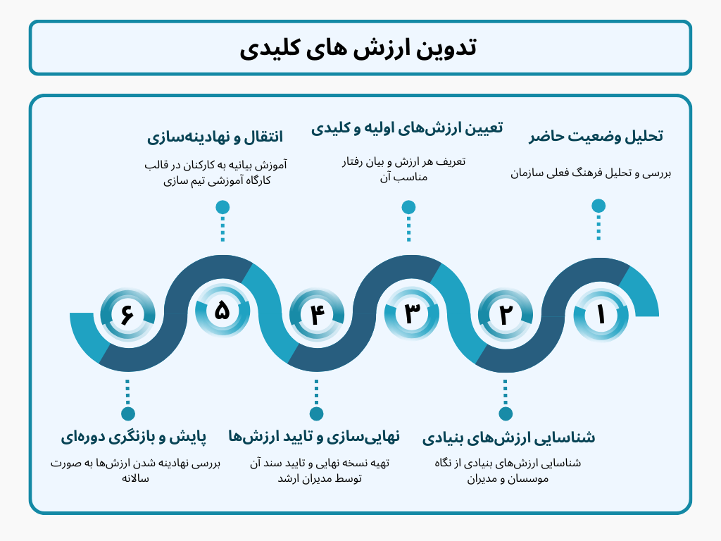 key values تدوین و طراحی ارزش کلیدی
