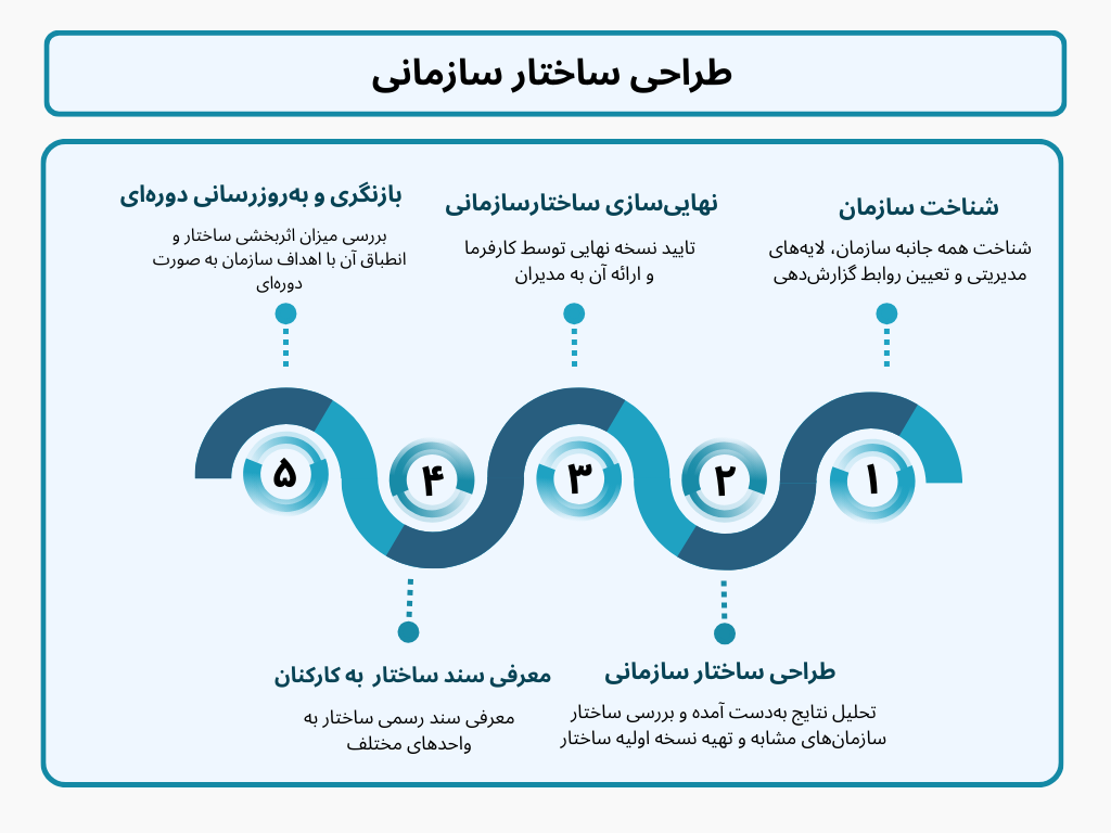 organization structure organization chart ساختار سازمانی