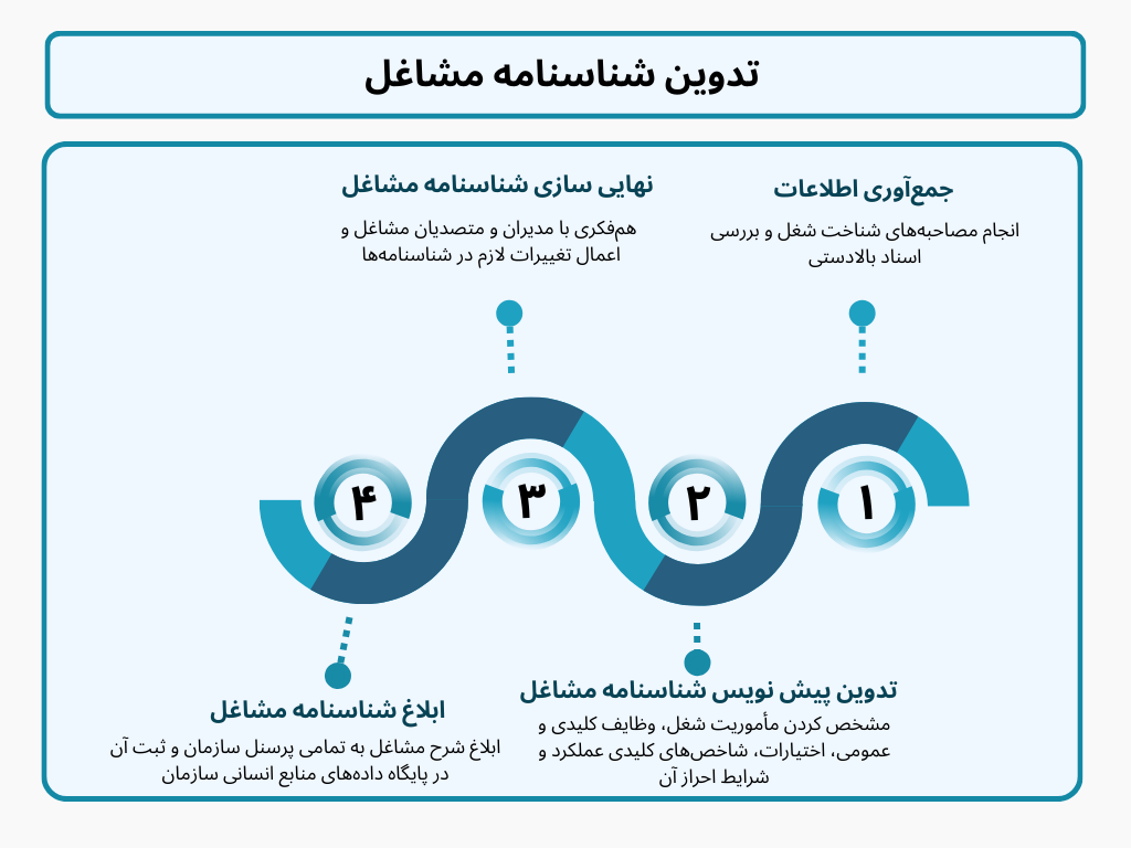 job description تدوین شناسنامه مشاغل