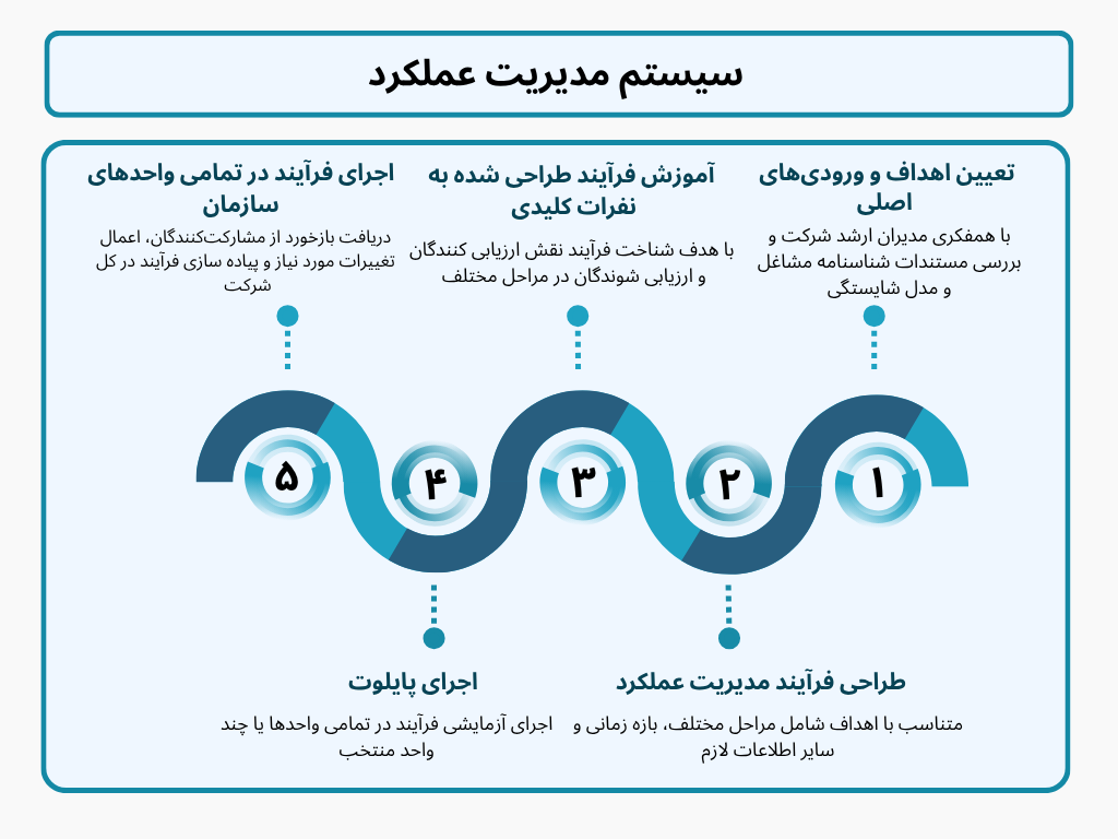 Performance Management مدیریت عملکرد