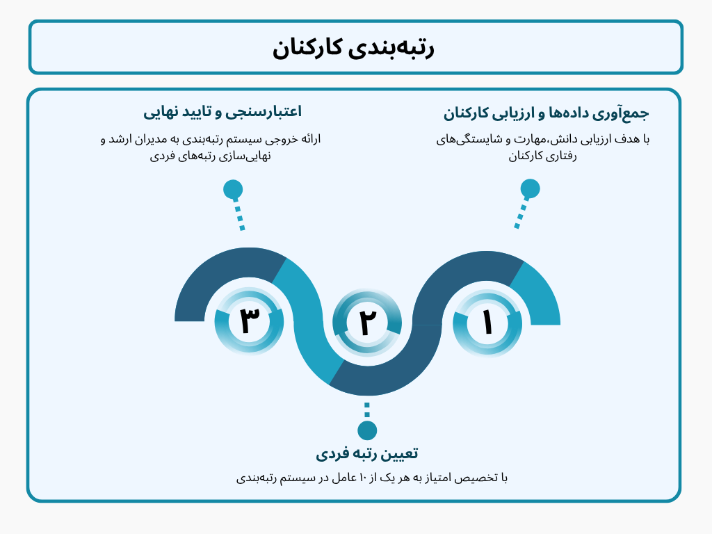 employee grading رتبه بندی کارکنان