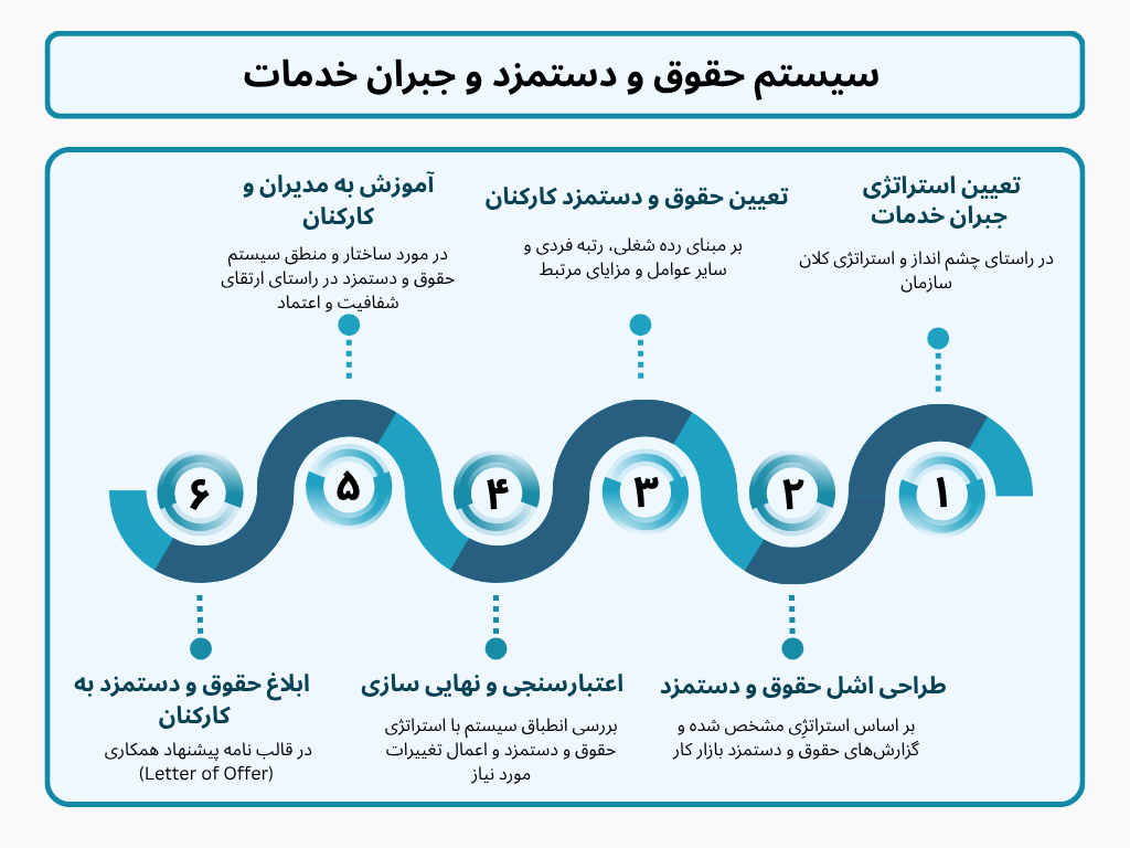 Payroll, Compensation & Benefit سیستم جبران خدمات و حقوق و دستمزد