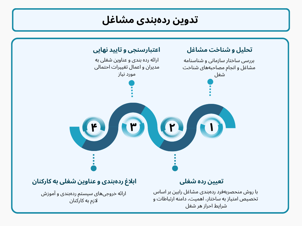 job grading ردهبندی مشاغل